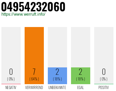 Rufnummer 04954232060 Telefonnummer 04954232060