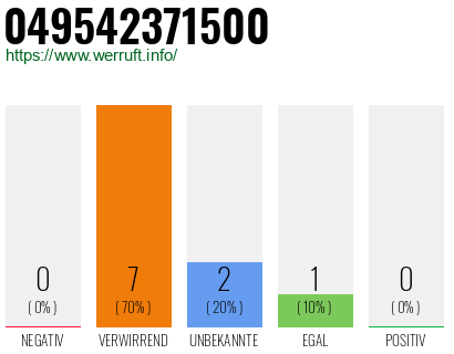 Rufnummer 049542371500 Telefonnummer 049542371500