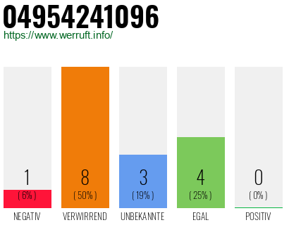 Rufnummer 04954241096 Telefonnummer 04954241096