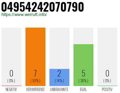 Rufnummer 04954242070790 Telefonnummer 04954242070790