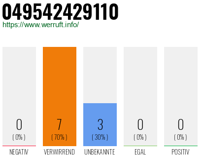 Rufnummer 049542429110 Telefonnummer 049542429110