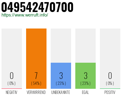 Rufnummer 049542470700 Telefonnummer 049542470700