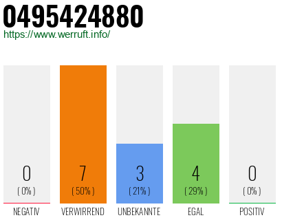 Rufnummer 0495424880 Telefonnummer 0495424880