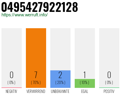 Rufnummer 0495427922128 Telefonnummer 0495427922128