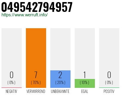 Rufnummer 049542794957 Telefonnummer 049542794957