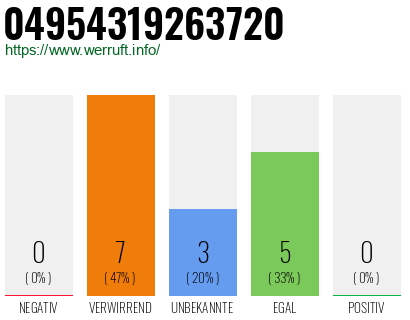 Rufnummer 04954319263720 Telefonnummer 04954319263720