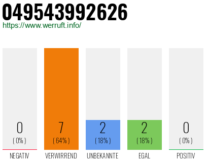 Rufnummer 049543992626 Telefonnummer 049543992626