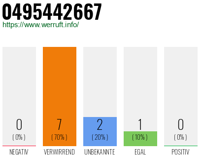 Rufnummer 0495442667 Telefonnummer 0495442667