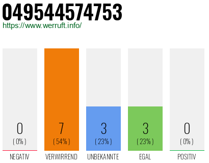 Rufnummer 049544574753 Telefonnummer 049544574753