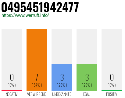 Rufnummer 0495451942477 Telefonnummer 0495451942477