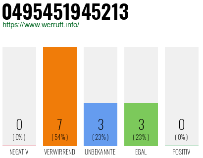 Rufnummer 0495451945213 Telefonnummer 0495451945213