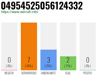 Rufnummer 04954525056124332 Telefonnummer 04954525056124332