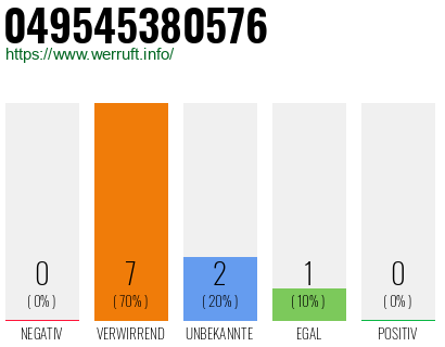 Rufnummer 049545380576 Telefonnummer 049545380576