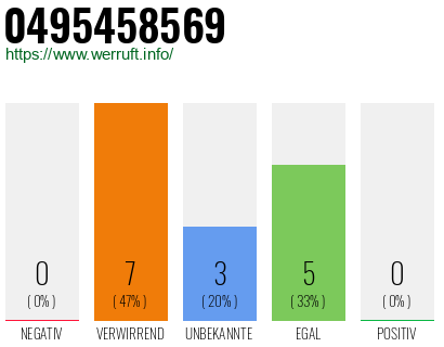 Rufnummer 0495458569 Telefonnummer 0495458569