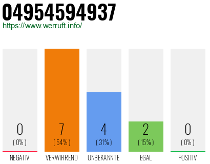 Rufnummer 04954594937 Telefonnummer 04954594937