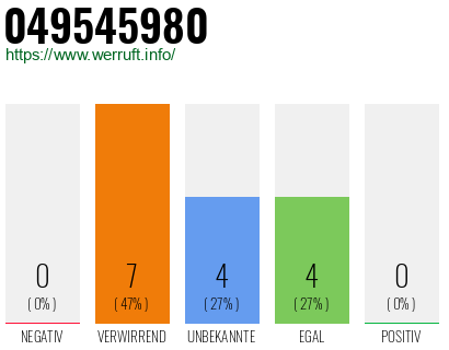 Rufnummer 049545980 Telefonnummer 049545980