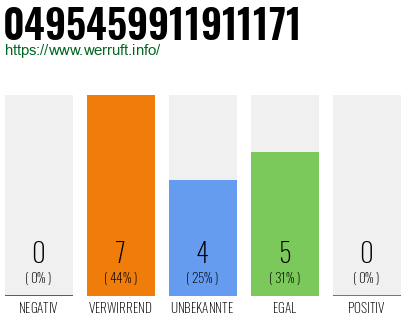 Rufnummer 0495459911911171 Telefonnummer 0495459911911171