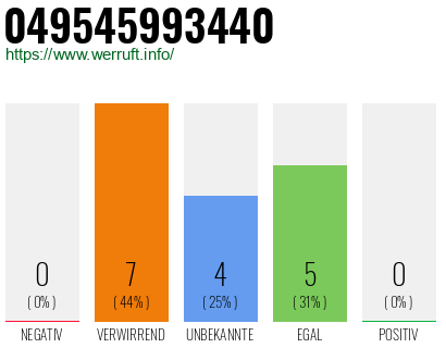 Rufnummer 049545993440 Telefonnummer 049545993440