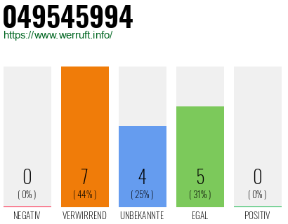 Rufnummer 049545994 Telefonnummer 049545994
