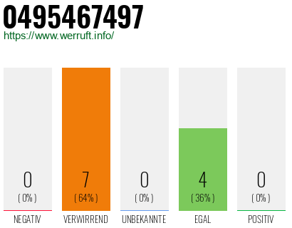 Rufnummer 0495467497 Telefonnummer 0495467497
