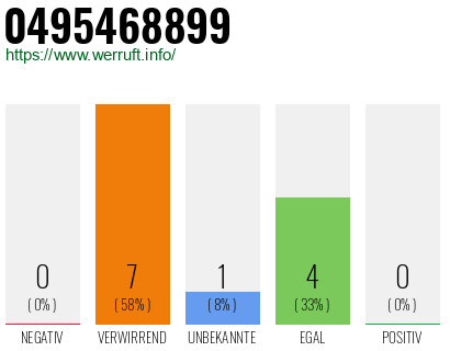 Rufnummer 0495468899 Telefonnummer 0495468899