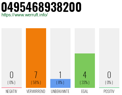 Rufnummer 0495468938200 Telefonnummer 0495468938200