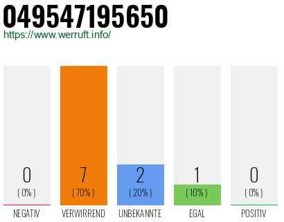 Rufnummer 049547195650 Telefonnummer 049547195650