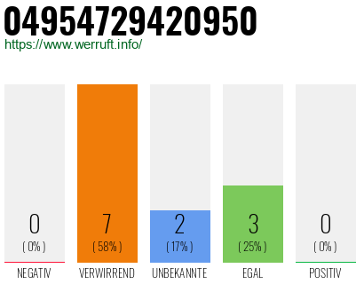 Rufnummer 04954729420950 Telefonnummer 04954729420950