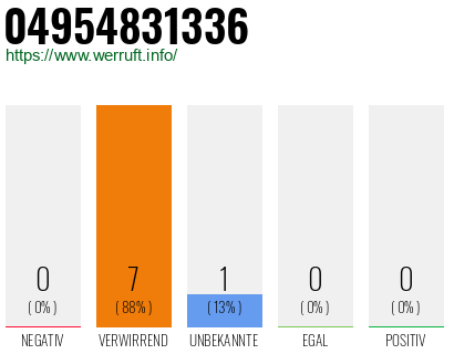 Rufnummer 04954831336 Telefonnummer 04954831336