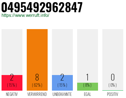 Rufnummer 0495492962847 Telefonnummer 0495492962847