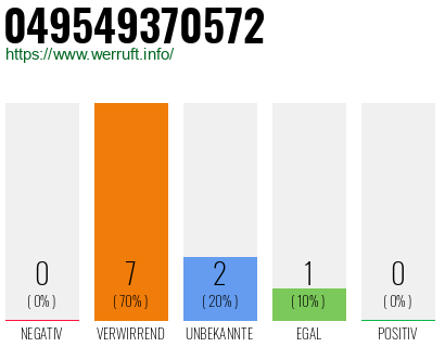 Rufnummer 049549370572 Telefonnummer 049549370572