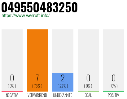 Rufnummer 049550483250 Telefonnummer 049550483250