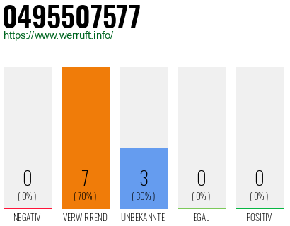 Rufnummer 0495507577 Telefonnummer 0495507577
