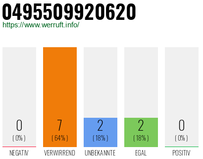Rufnummer 0495509920620 Telefonnummer 0495509920620