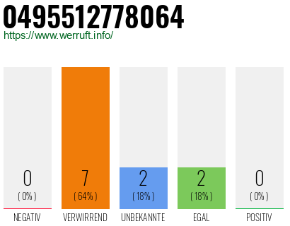 Rufnummer 0495512778064 Telefonnummer 0495512778064