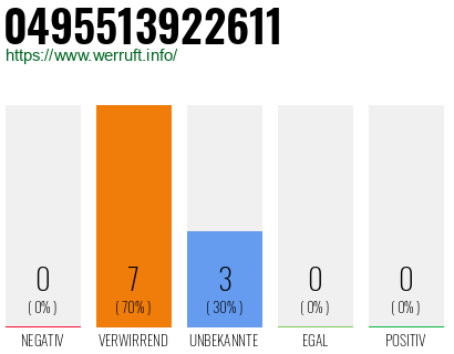 Rufnummer 0495513922611 Telefonnummer 0495513922611