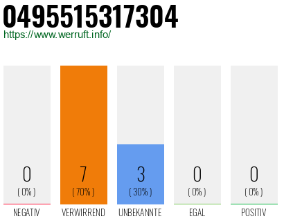 Rufnummer 0495515317304 Telefonnummer 0495515317304