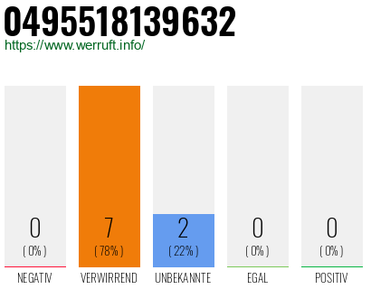 Rufnummer 0495518139632 Telefonnummer 0495518139632