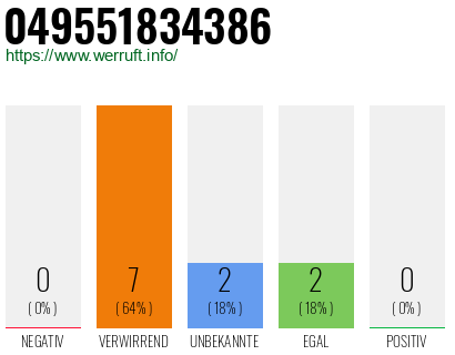 Rufnummer 049551834386 Telefonnummer 049551834386