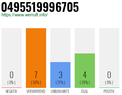 Rufnummer 0495519996705 Telefonnummer 0495519996705