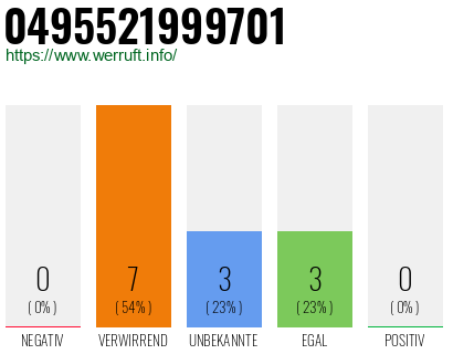 Rufnummer 0495521999701 Telefonnummer 0495521999701
