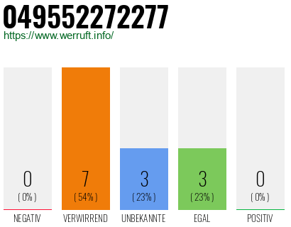 Rufnummer 049552272277 Telefonnummer 049552272277