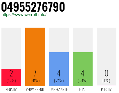 Rufnummer 04955276790 Telefonnummer 04955276790