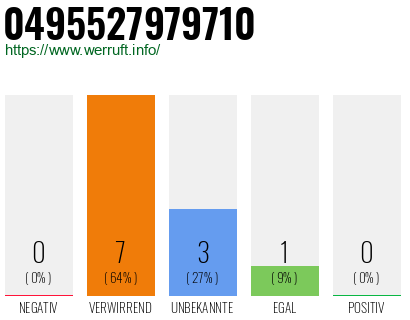 Rufnummer 0495527979710 Telefonnummer 0495527979710