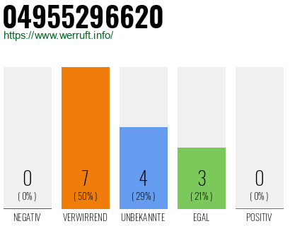 Rufnummer 04955296620 Telefonnummer 04955296620