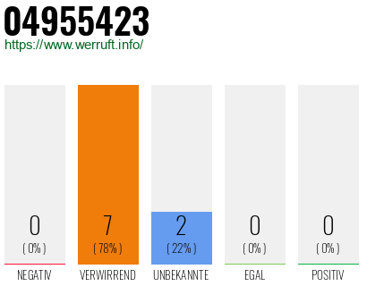 Rufnummer 04955423 Telefonnummer 04955423