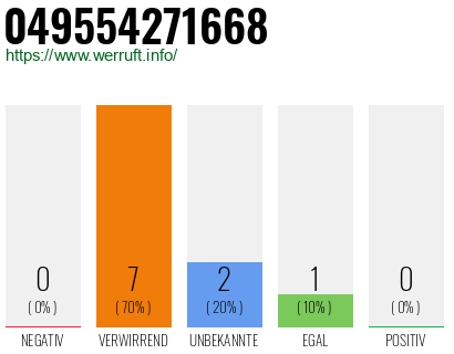 Rufnummer 049554271668 Telefonnummer 049554271668