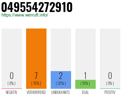 Rufnummer 049554272910 Telefonnummer 049554272910