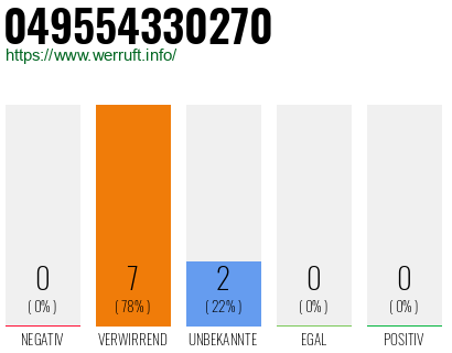 Rufnummer 049554330270 Telefonnummer 049554330270