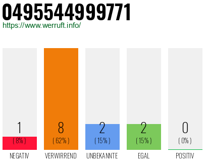 Rufnummer 0495544999771 Telefonnummer 0495544999771